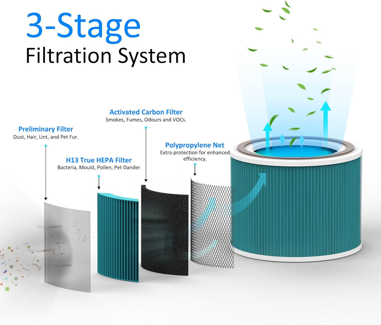 AROVEC Air Purifier Bacterial Replacement Filter, Apex300-RFB-2PK