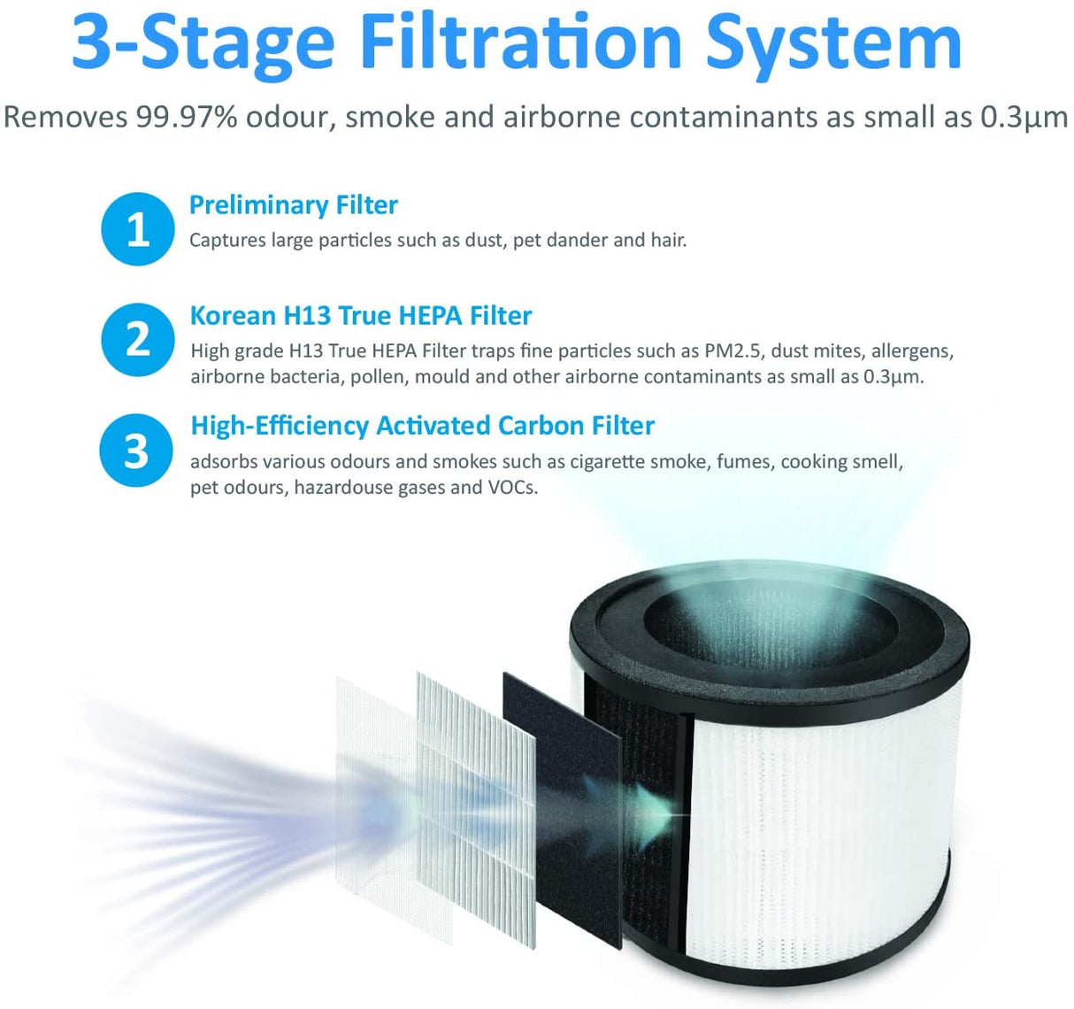 AROVEC Genuine Replacement Filter AV-P500-RF