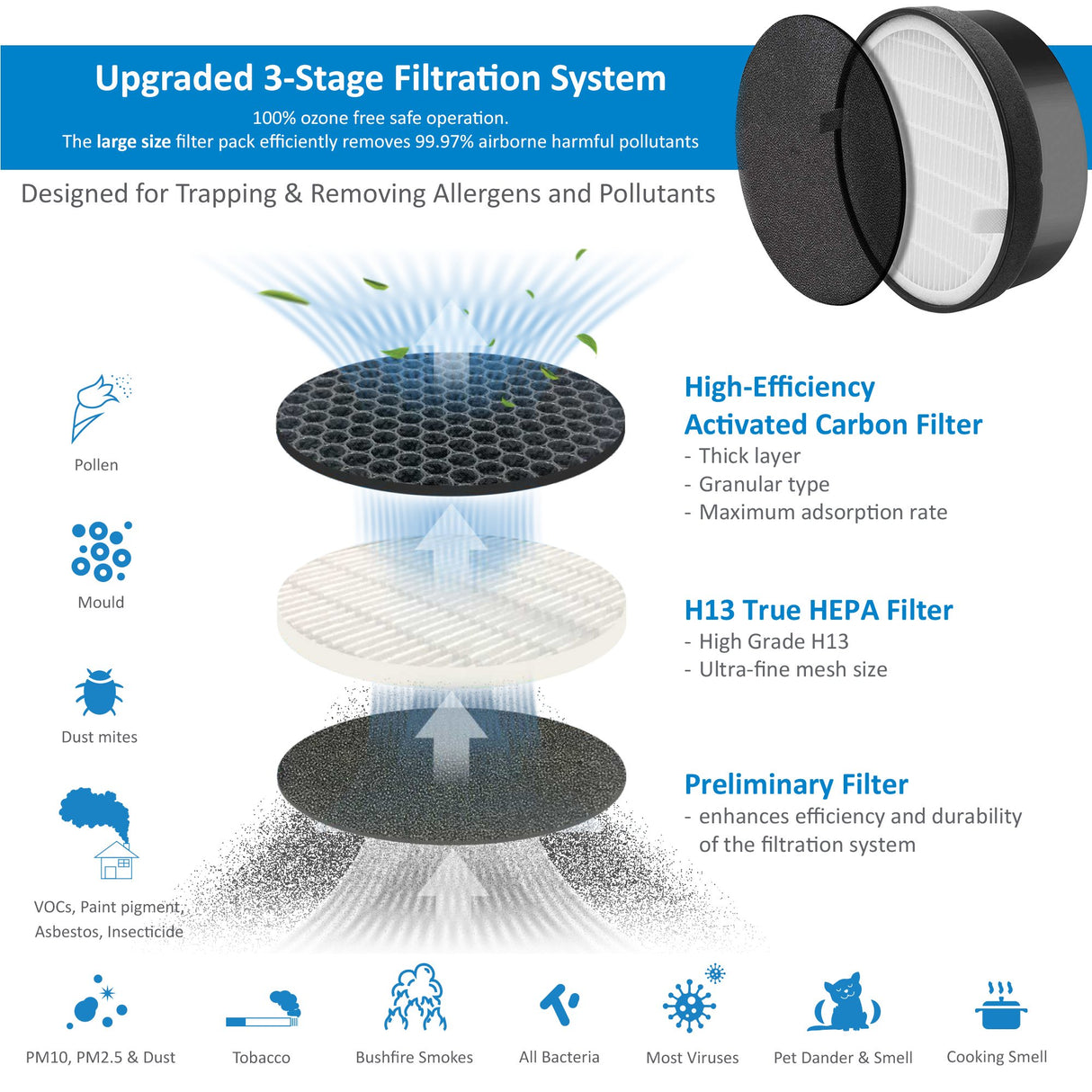 AROVEC Air Purifier Replacement Filters, AV-P152-RF