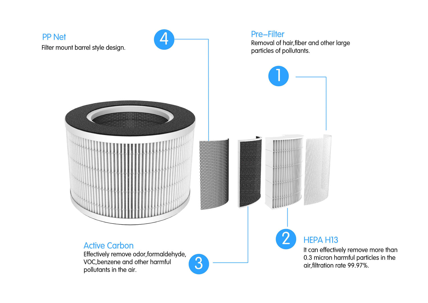 AROVEC Smart Compact Air Purifier Replacement Filter, AV-P300-RF-4PK